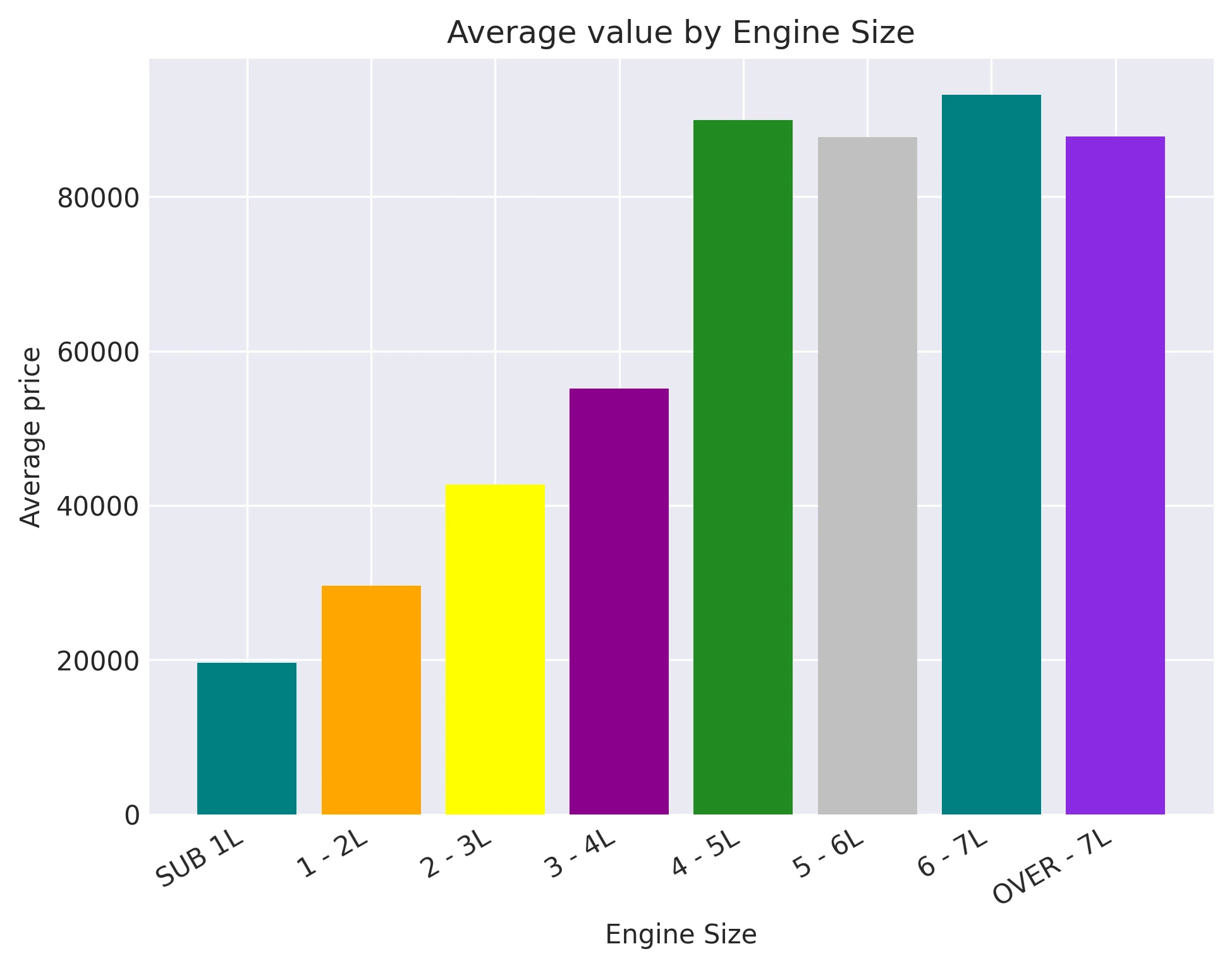 Average value by Engine Size