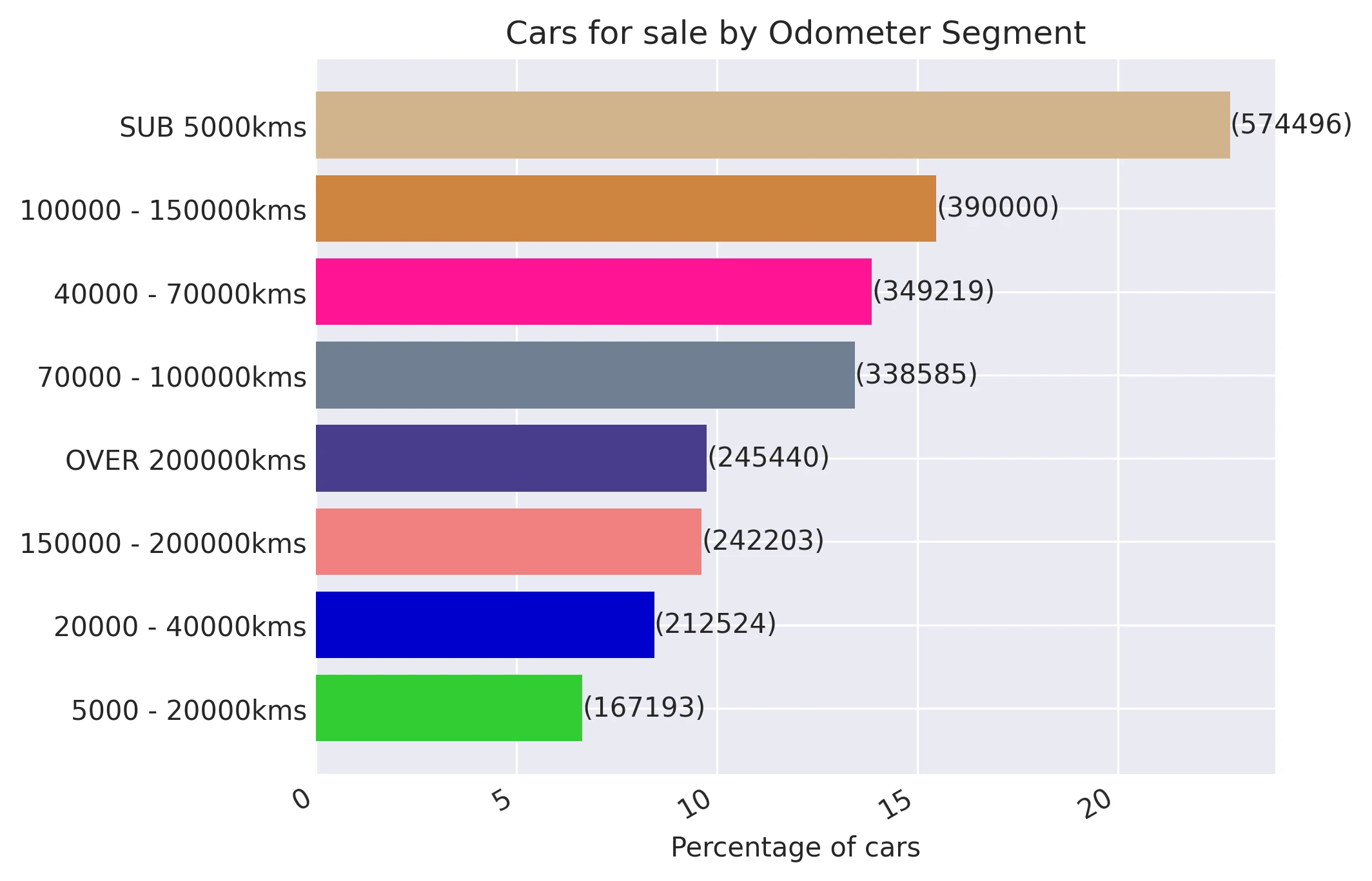 Cars for sale by Odometer Segment