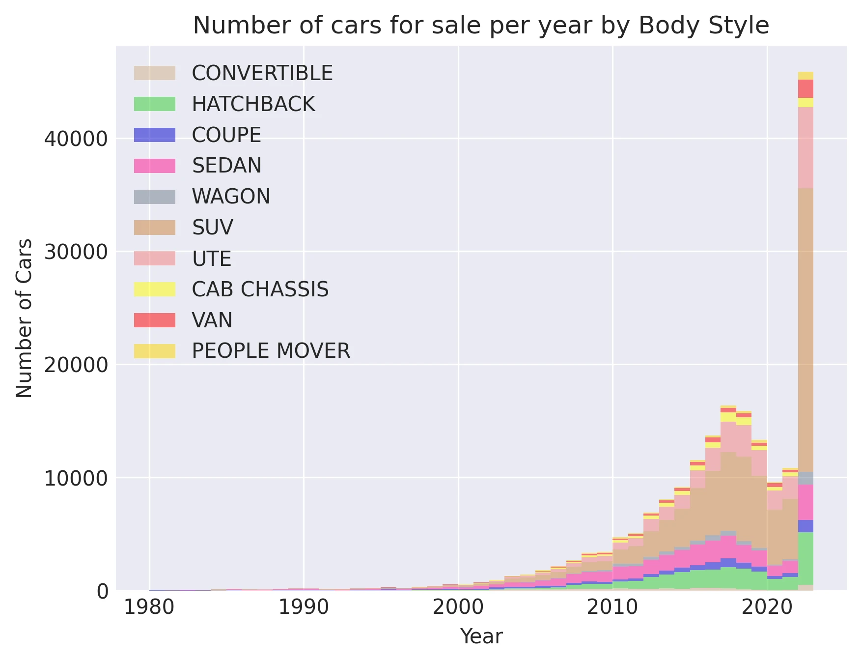 Number of cars for sale per year by Body Style