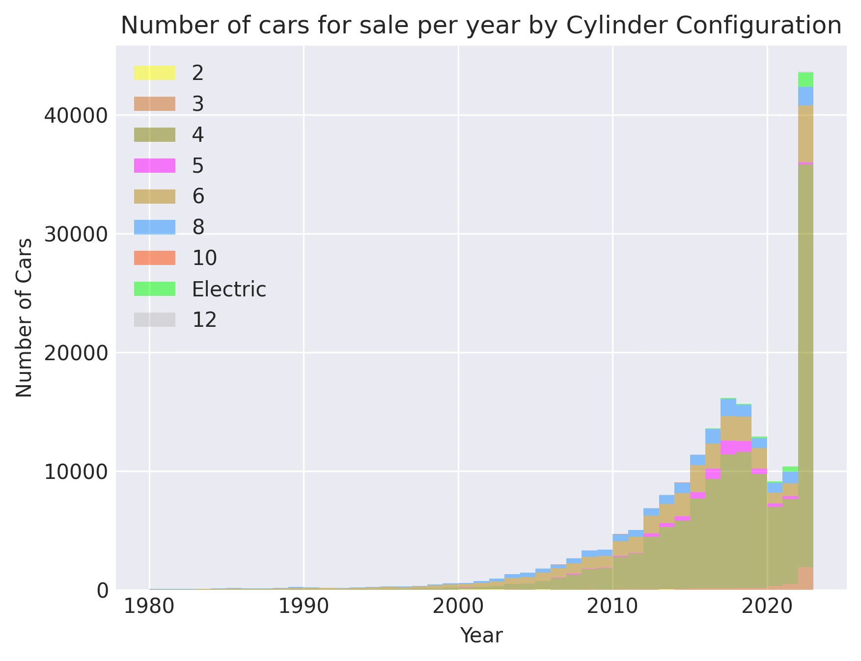 Number of cars for sale per year by Cylinder Configuration