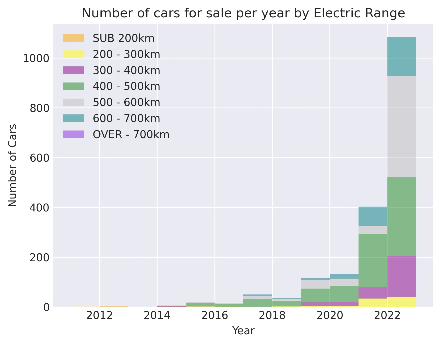 Number of cars for sale per year by Electric Range