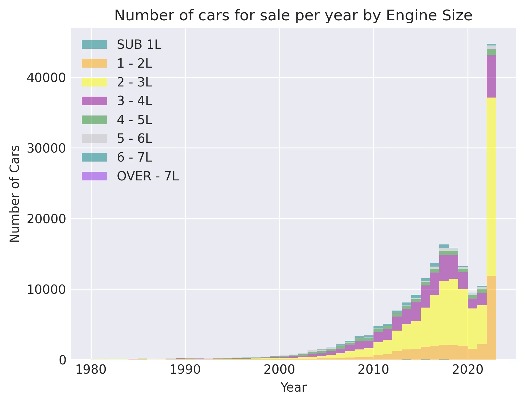 Number of cars for sale per year by Engine Size