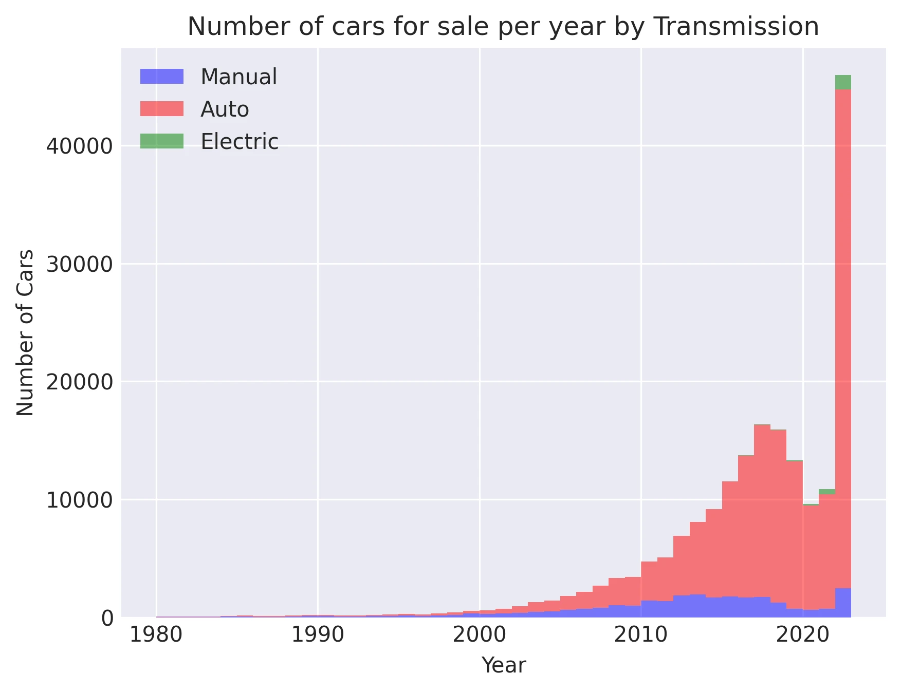 Number of cars for sale per year by Transmission