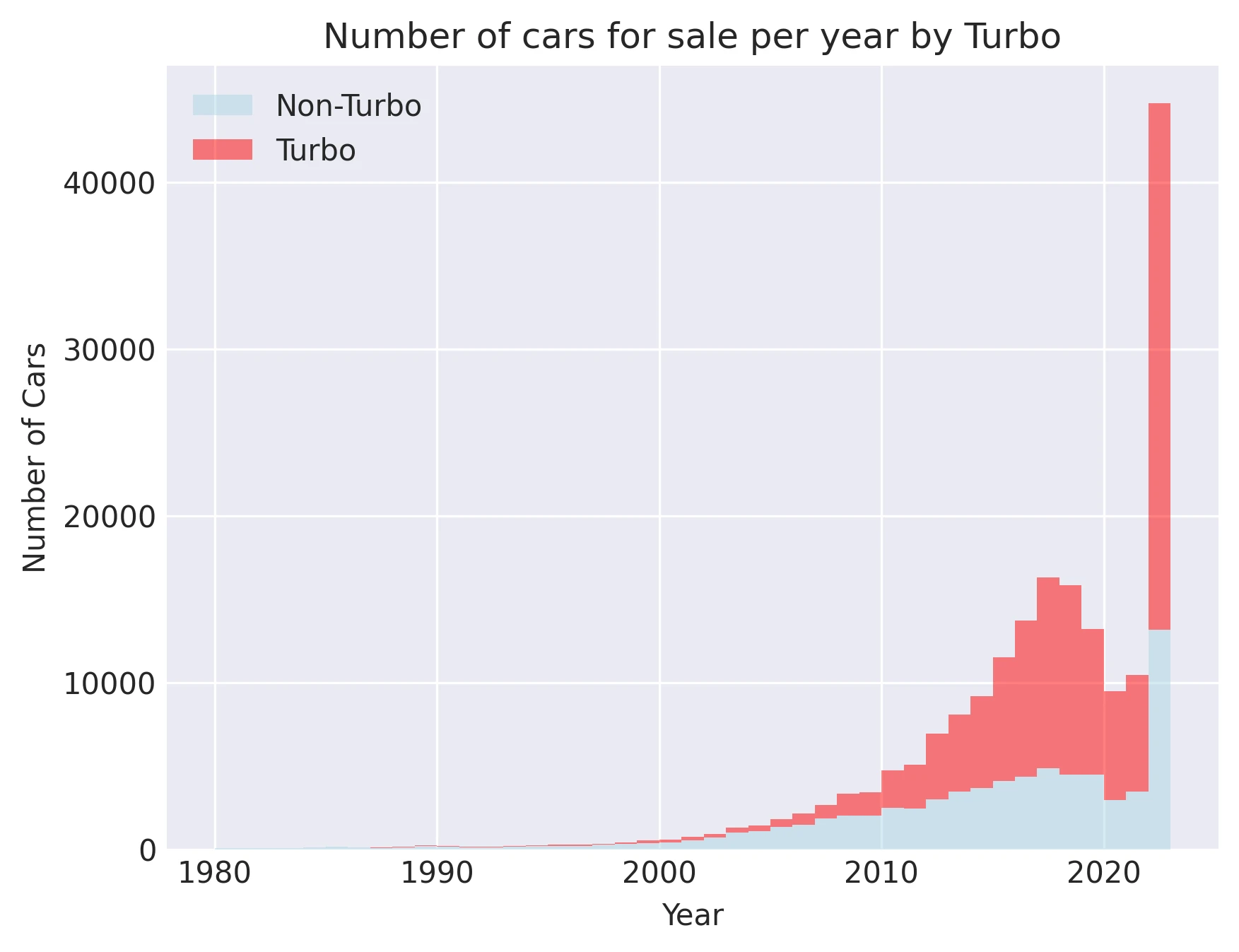 Number of cars for sale per year by Turbo