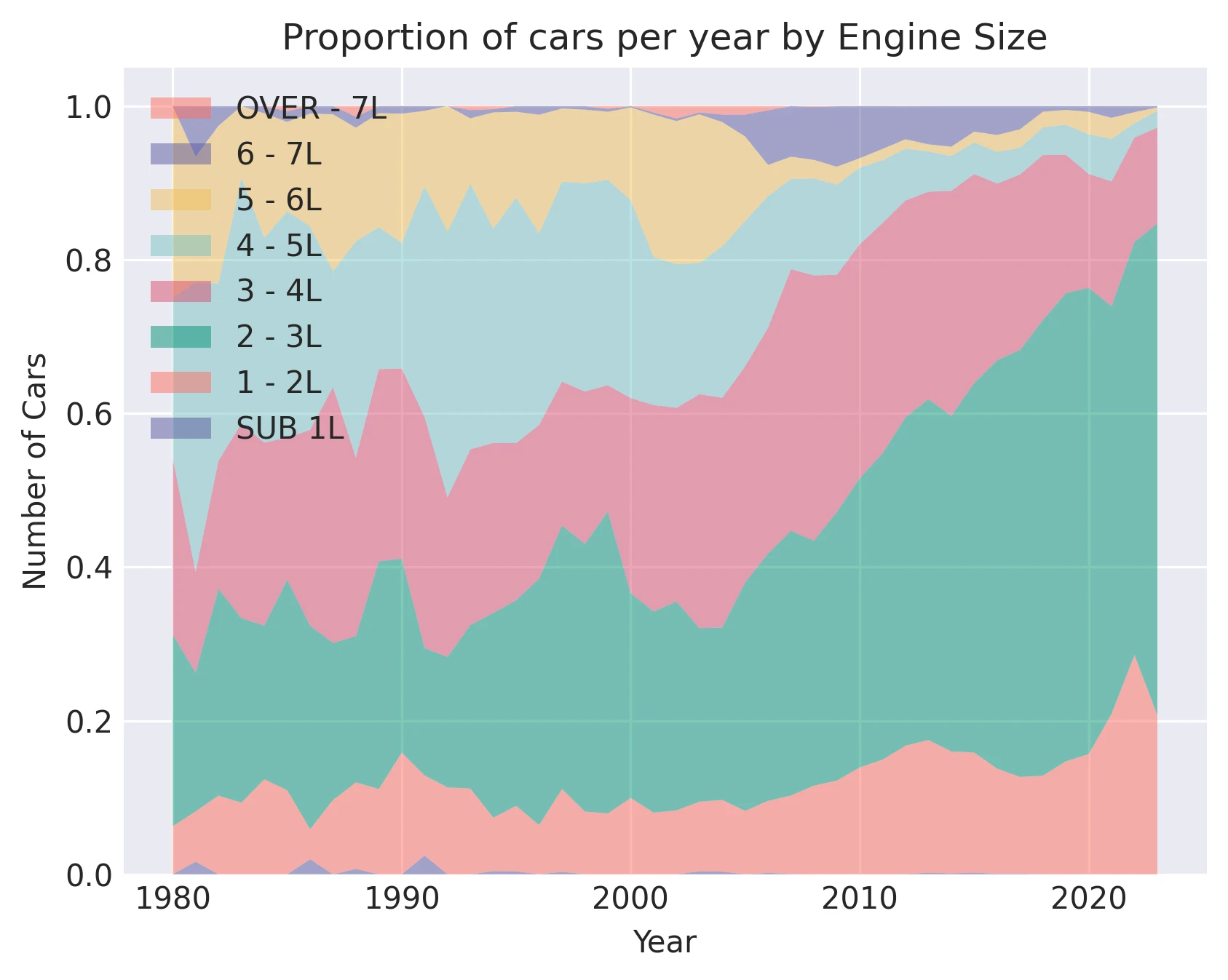 Proportion of cars per year by Engine Size