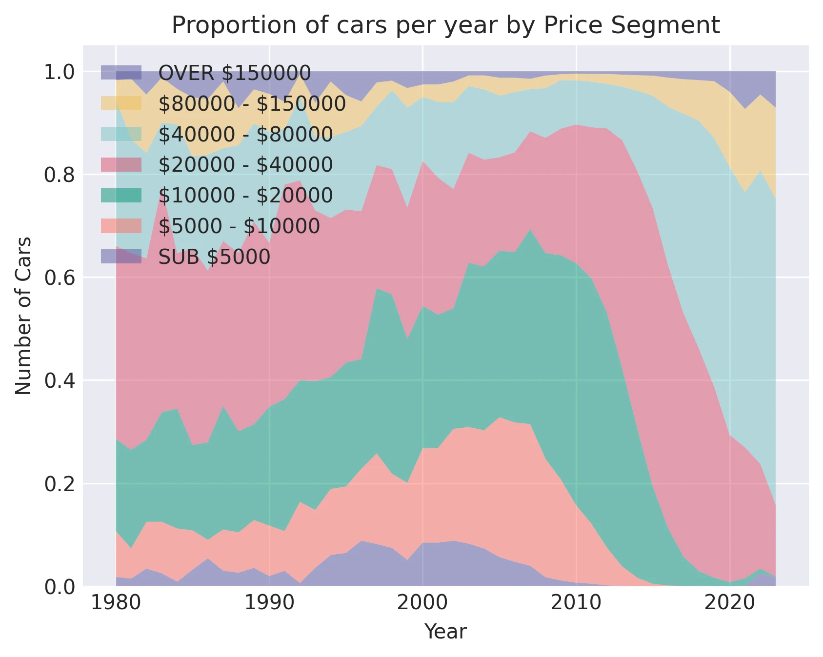 Proportion of cars per year by Price Segment